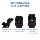 Three stages of a convertible car seat with text indicating weight ranges for each stage on a white background.